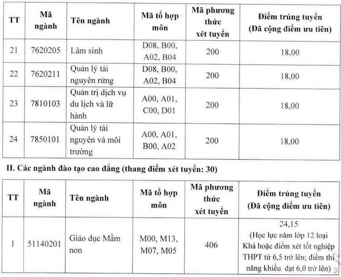 Điểm chuẩn Đại học Tây Bắc năm 2022 (ảnh 1)