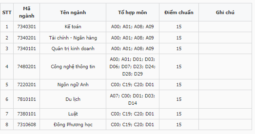 Điểm chuẩn Đại học Thái Bình Dương năm 2022 (ảnh 1)