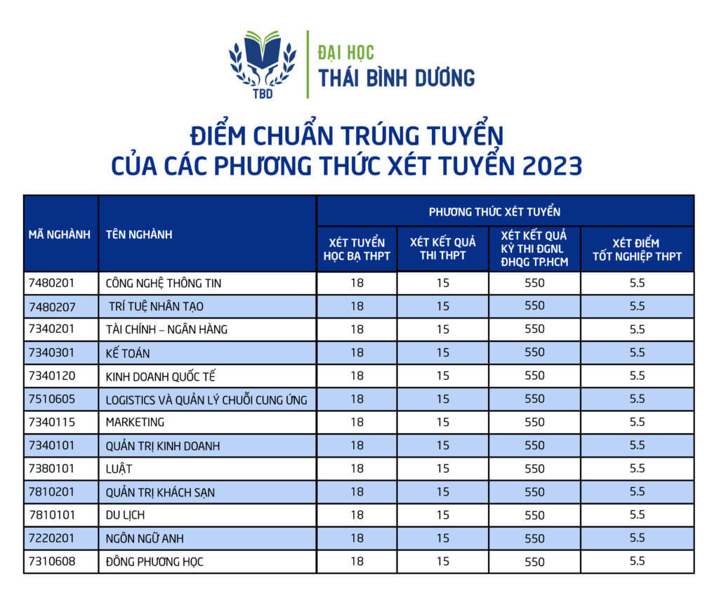 Điểm chuẩn chính thức Đại học Thái Bình Dương năm 2023 (ảnh 1)