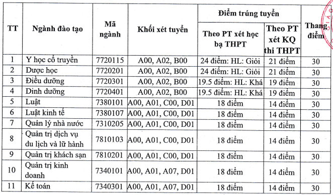 Điểm chuẩn Đại học Thành Đông năm 2022 (ảnh 1)