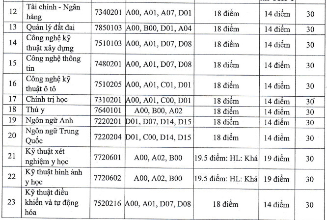 Điểm chuẩn Đại học Thành Đông năm 2022 (ảnh 1)