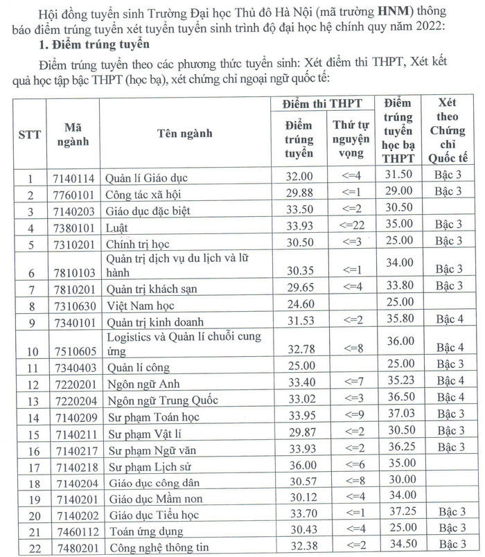 Đại học Thủ Đô Hà Nội công bố điểm chuẩn năm 2022 (ảnh 1)