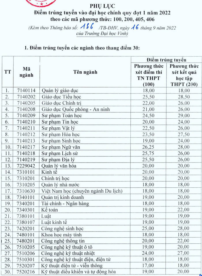 Điểm chuẩn Đại học Vinh năm 2022 (ảnh 1)