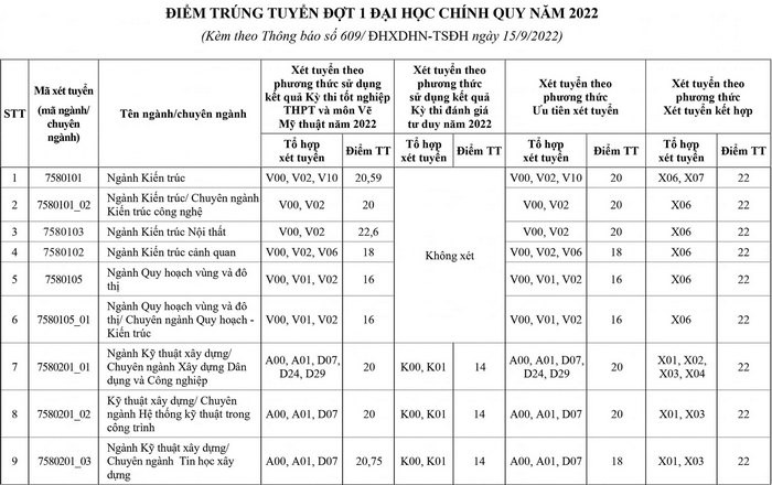 Điểm chuẩn Đại học Xây dựng Hà Nội năm 2022 (ảnh 1)