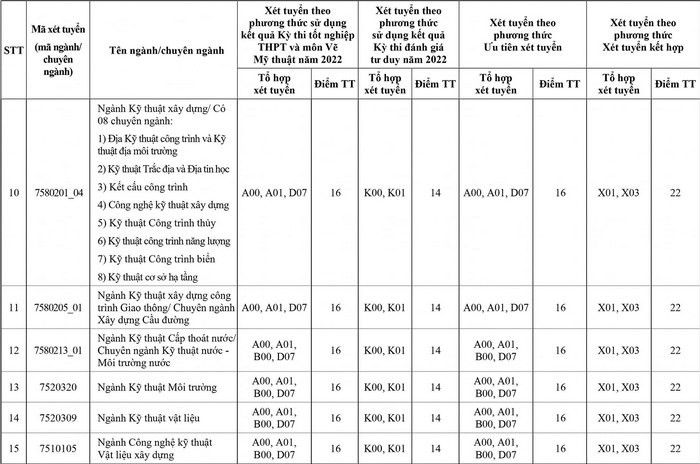 Điểm chuẩn Đại học Xây dựng Hà Nội năm 2022 (ảnh 1)