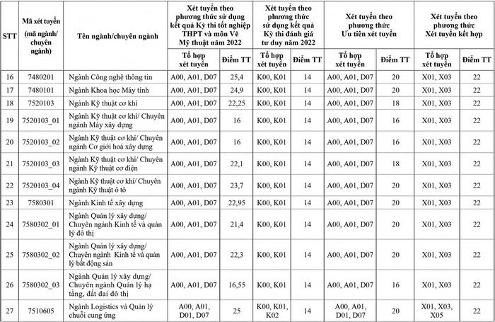 Điểm chuẩn Đại học Xây dựng Hà Nội năm 2022 (ảnh 1)