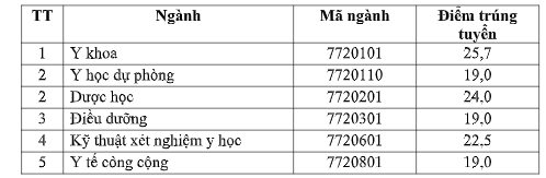 Điểm chuẩn trường Đại học Y khoa Vinh năm 2021 (ảnh 1)