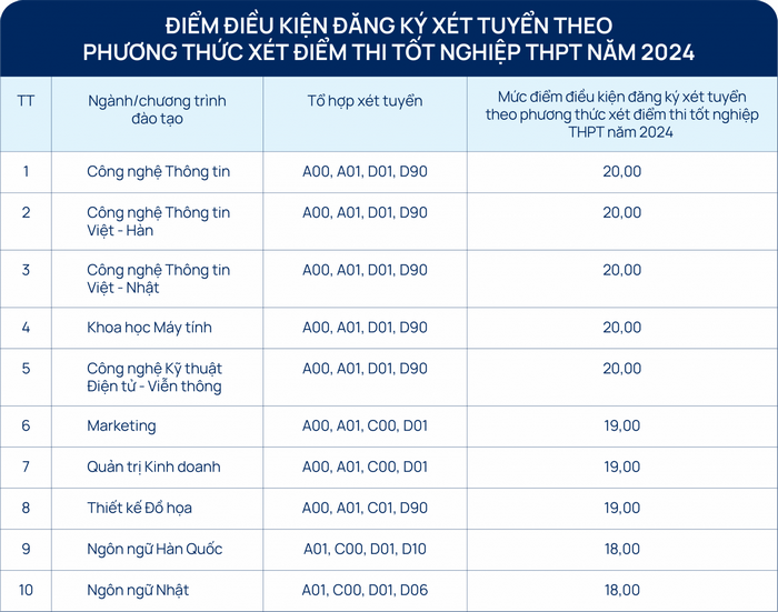 Điểm sàn Đại học CMC năm 2024 (ảnh 1)