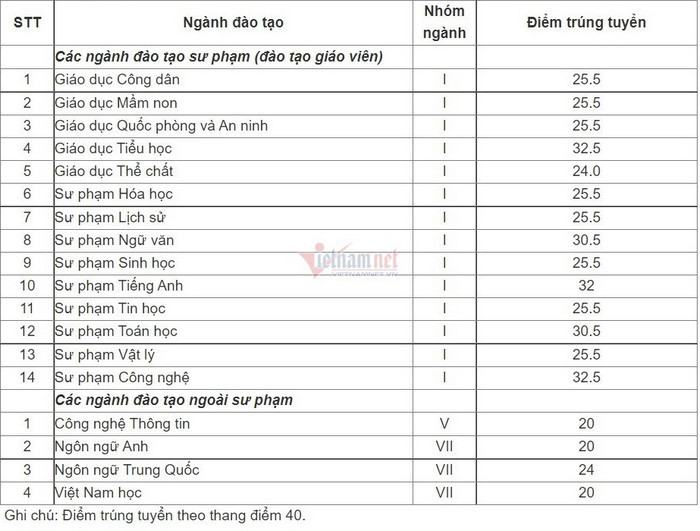 Điểm chuẩn Đại học Sư phạm Hà Nội 2 năm 2021 (ảnh 1)