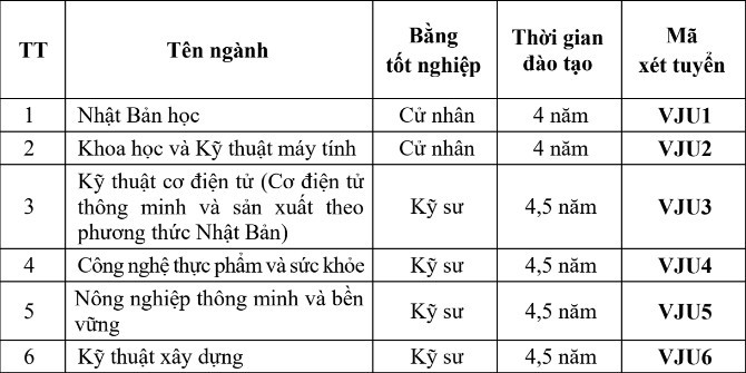 Ngành đào tạo và tổ hợp xét tuyển Đại học Việt Nhật - Đại học Quốc gia Hà Nội năm 2024 (ảnh 1)