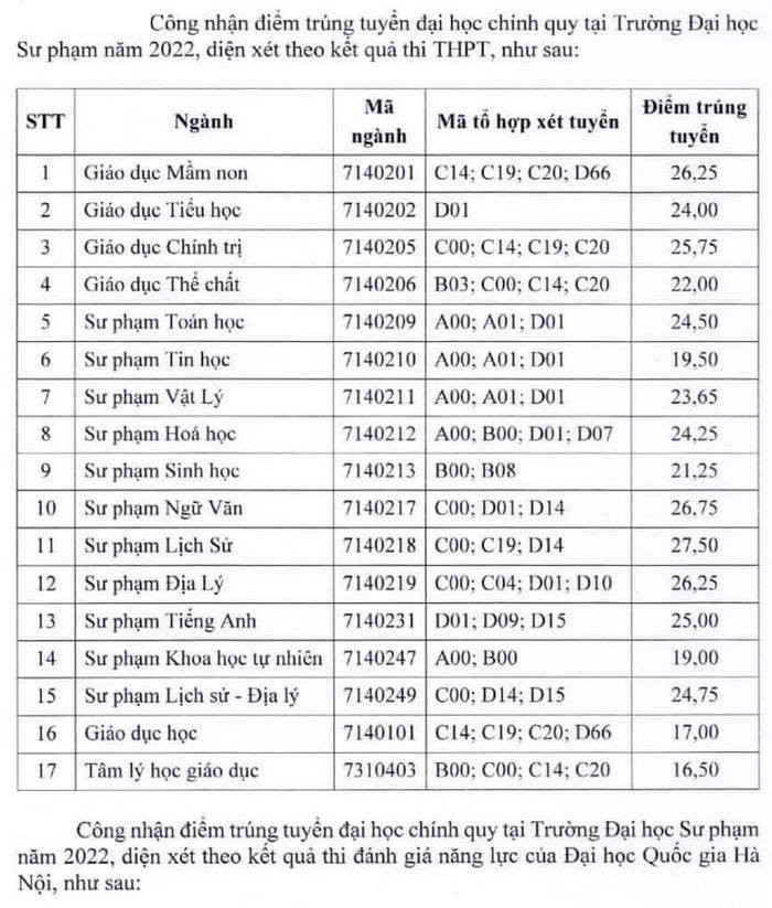 Điểm chuẩn trường Đại học Sư phạm - Đại học Thái Nguyên năm 2022 (ảnh 1)