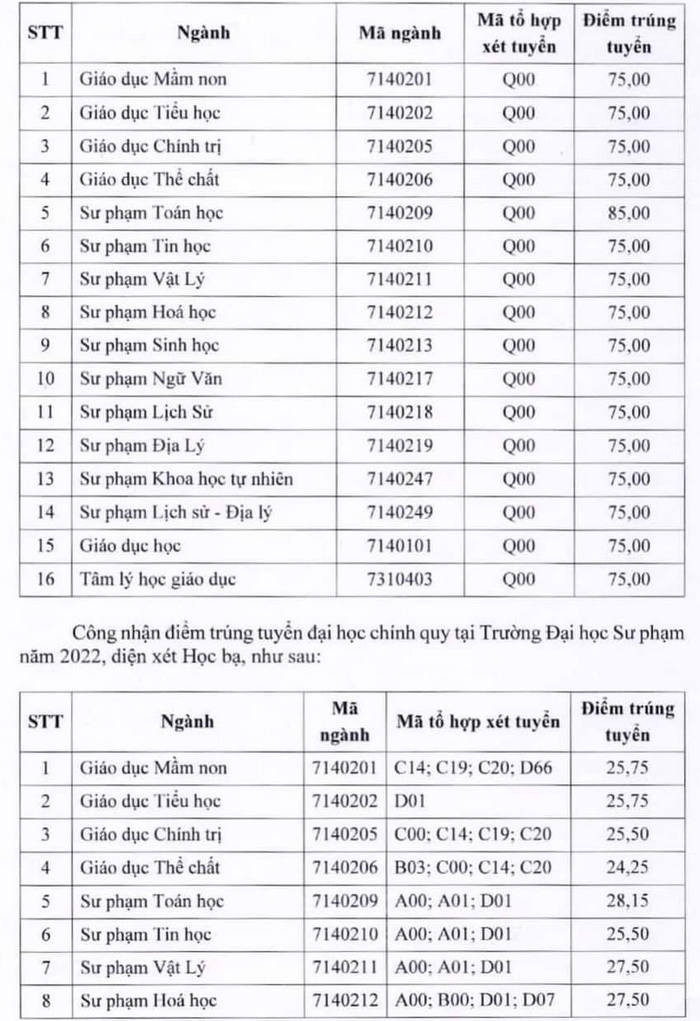 Điểm chuẩn trường Đại học Sư phạm - Đại học Thái Nguyên năm 2022 (ảnh 1)