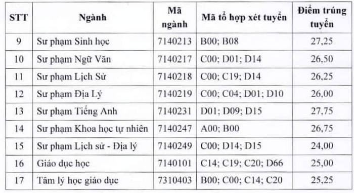 Điểm chuẩn trường Đại học Sư phạm - Đại học Thái Nguyên năm 2022 (ảnh 1)