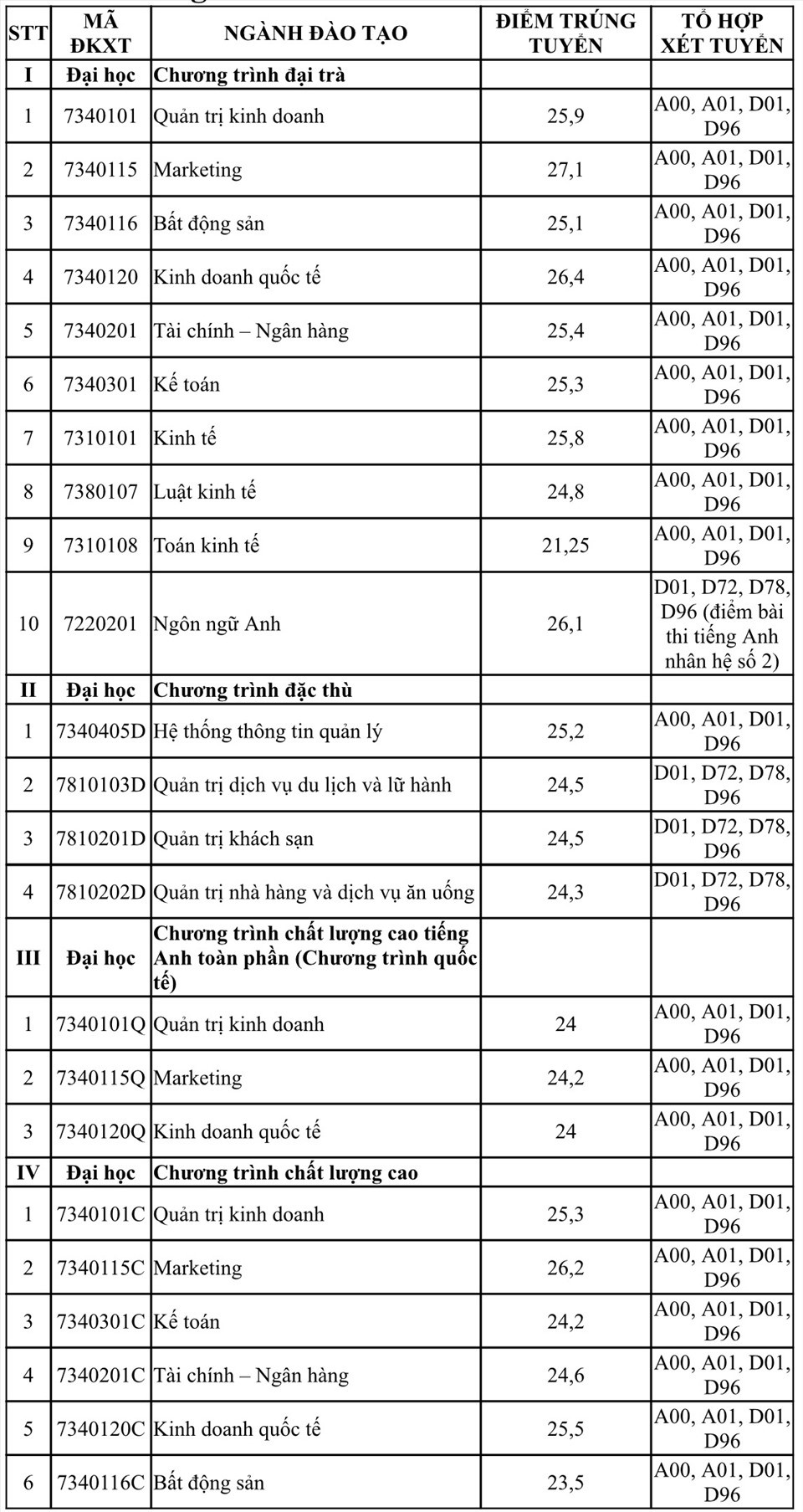 Điểm chuẩn Đại học Tài chính - Marketing năm 2021 (ảnh 1)