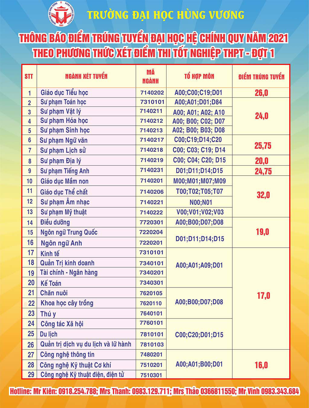 Điểm chuẩn Đại học Hùng Vương năm 2021 (ảnh 1)