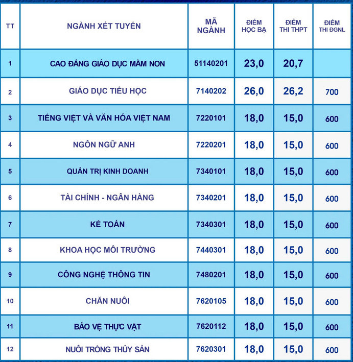 Đại học Bạc Liêu (DBL) (ảnh 1)