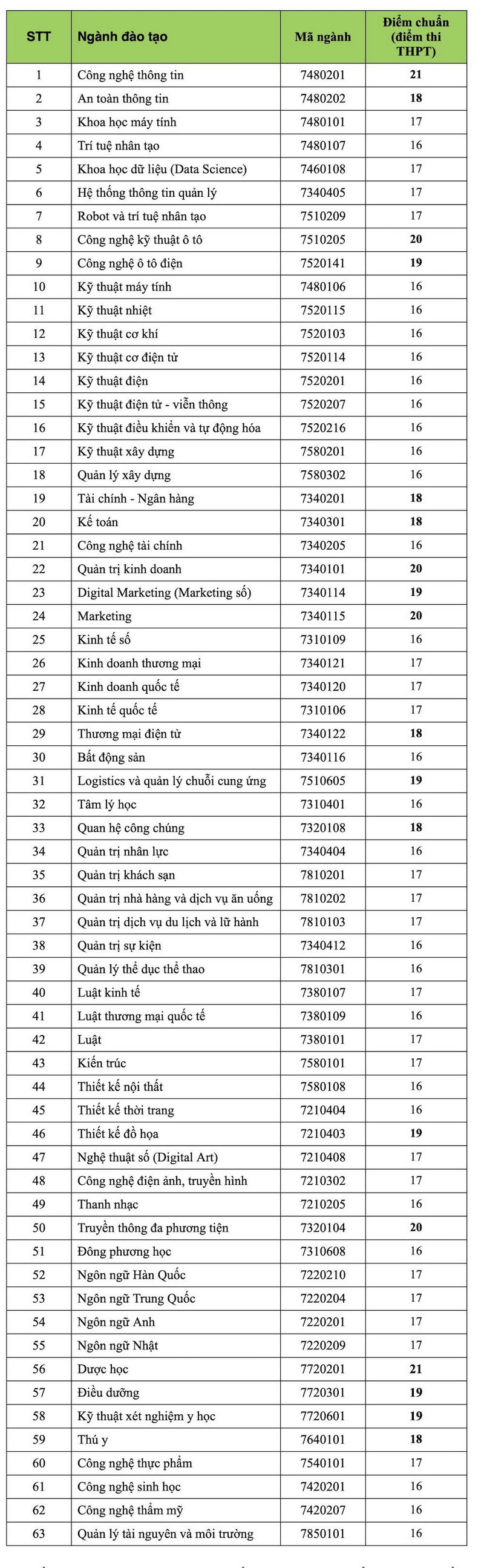 Điểm chuẩn Đại học Công nghệ TPHCM năm 2024 (ảnh 1)