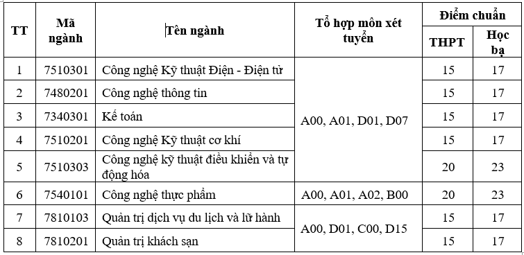 Điểm chuẩn Đại học Công nghiệp Vinh năm 2022 (ảnh 1)