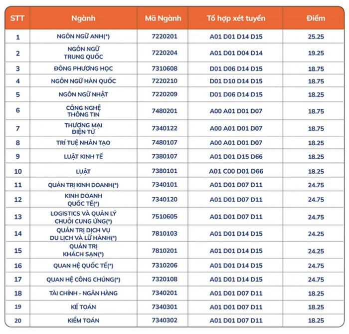 Điểm chuẩn Đại học Ngoại ngữ – Tin học TP HCM năm 2024 (ảnh 1)