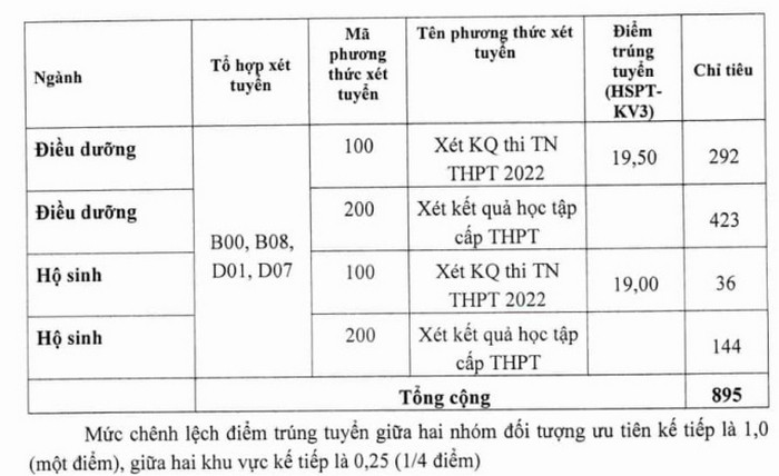 Điểm chuẩn Đại học Điều dưỡng Nam Định năm 2022 (ảnh 1)