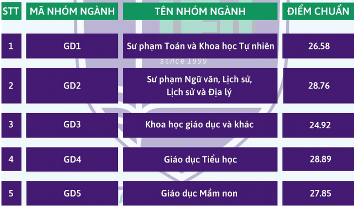 Điểm chuẩn Đại học Giáo dục - ĐHQGHN 2024 (ảnh 1)