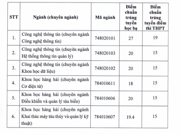 Điểm chuẩn Đại học Giao thông vận tải TP. HCM năm 2022 (ảnh 1)