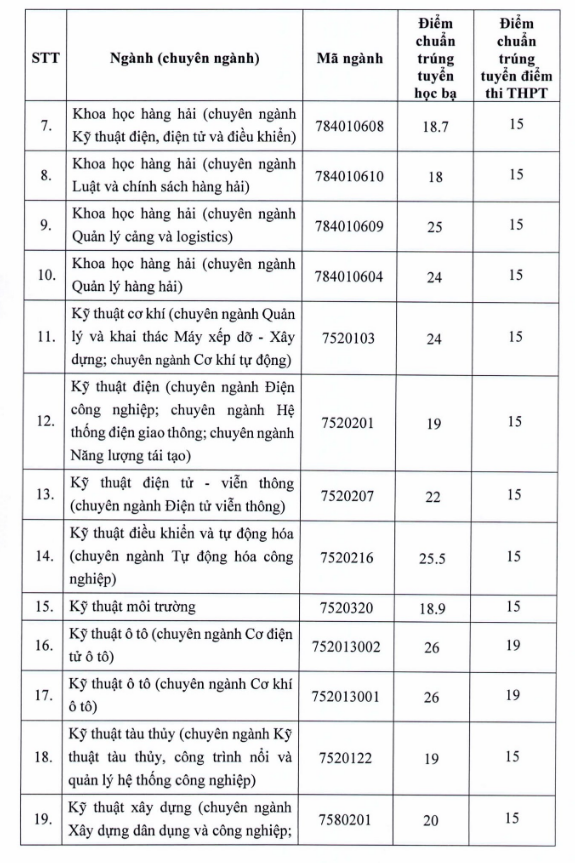 Điểm chuẩn Đại học Giao thông vận tải TP. HCM năm 2022 (ảnh 1)