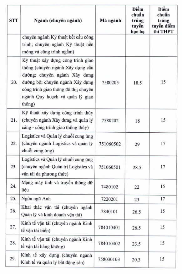 Điểm chuẩn Đại học Giao thông vận tải TP. HCM năm 2022 (ảnh 1)