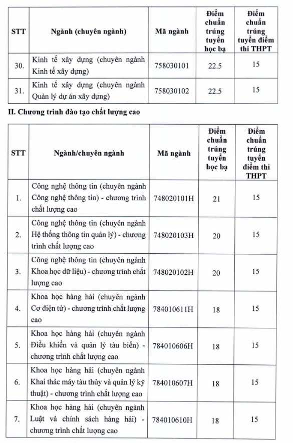 Điểm chuẩn Đại học Giao thông vận tải TP. HCM năm 2022 (ảnh 1)