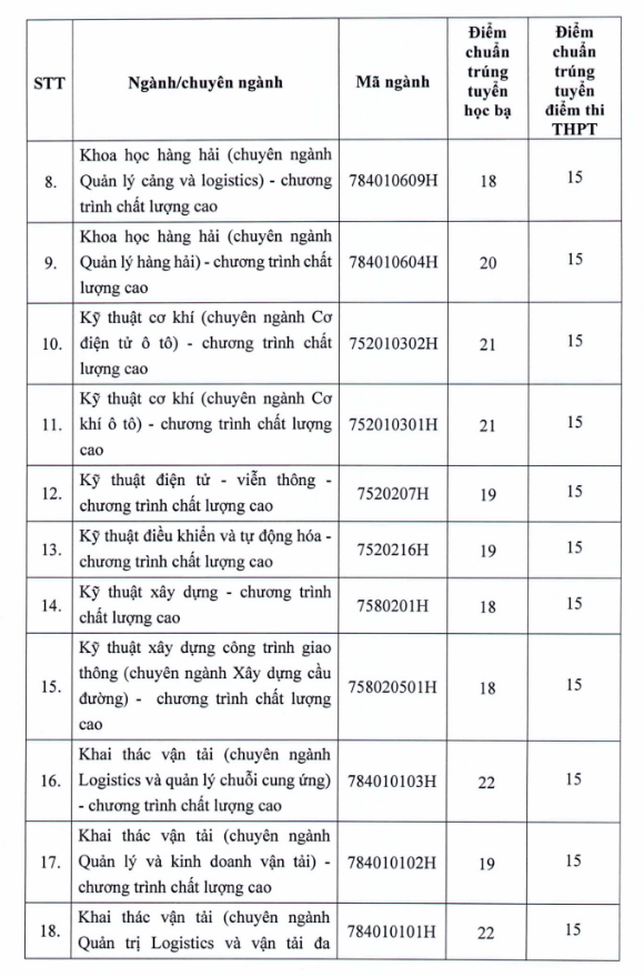 Điểm chuẩn Đại học Giao thông vận tải TP. HCM năm 2022 (ảnh 1)