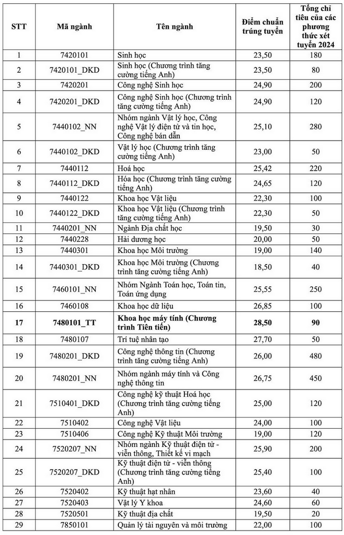 Đại học Khoa học Tự nhiên - Đại học Quốc gia TP HCM (QST) (ảnh 1)