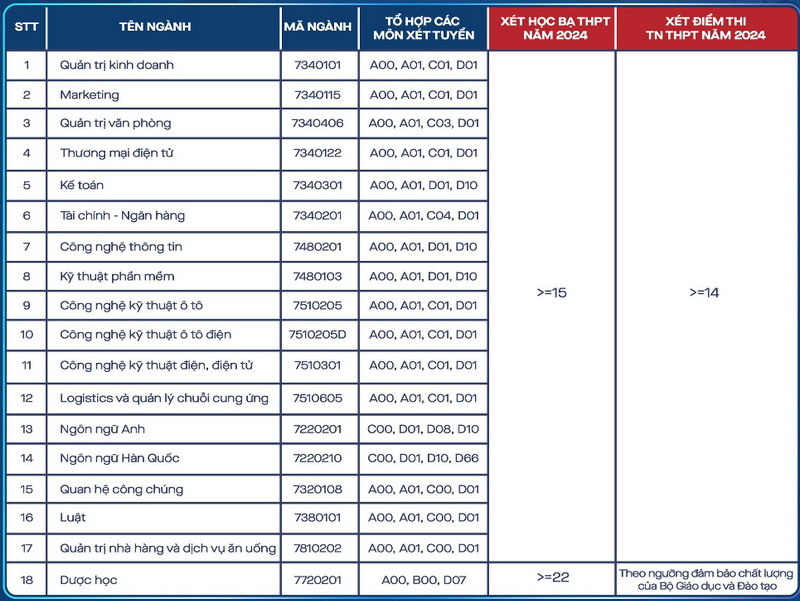 Điểm sàn Đại học Kinh tế - Kỹ thuật Bình Dương năm 2024 (ảnh 1)