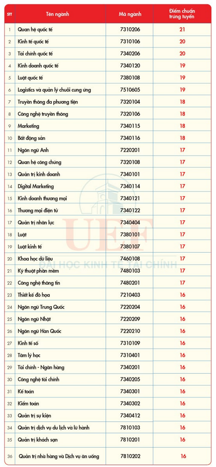 Đại học Kinh tế - Tài chính TP HCM (UEF) (ảnh 1)