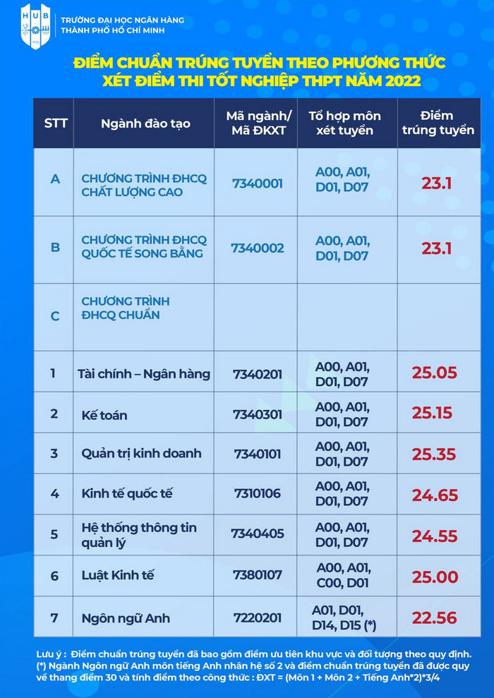 Điểm chuẩn Đại học Ngân hàng TP HCM năm 2022 (ảnh 1)