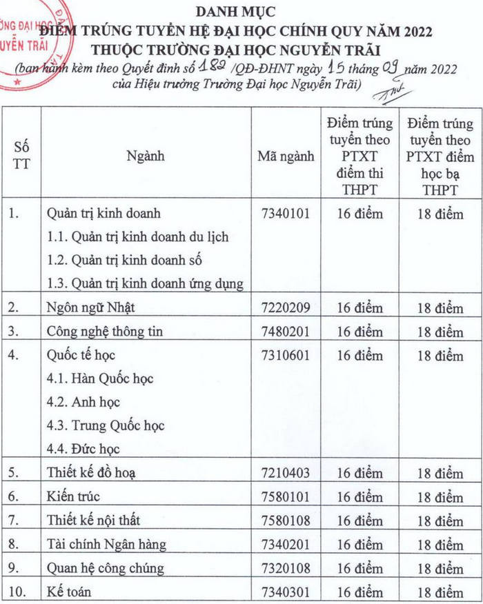 Điểm chuẩn trường Đại học Nguyễn Trãi năm 2022 (ảnh 1)