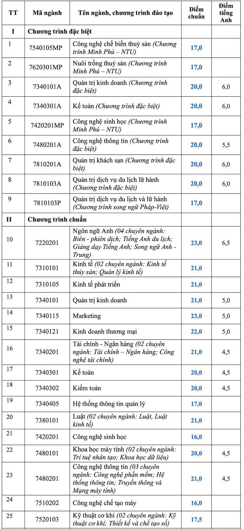 Điểm chuẩn Đại học Nha Trang năm 2024 (ảnh 1)