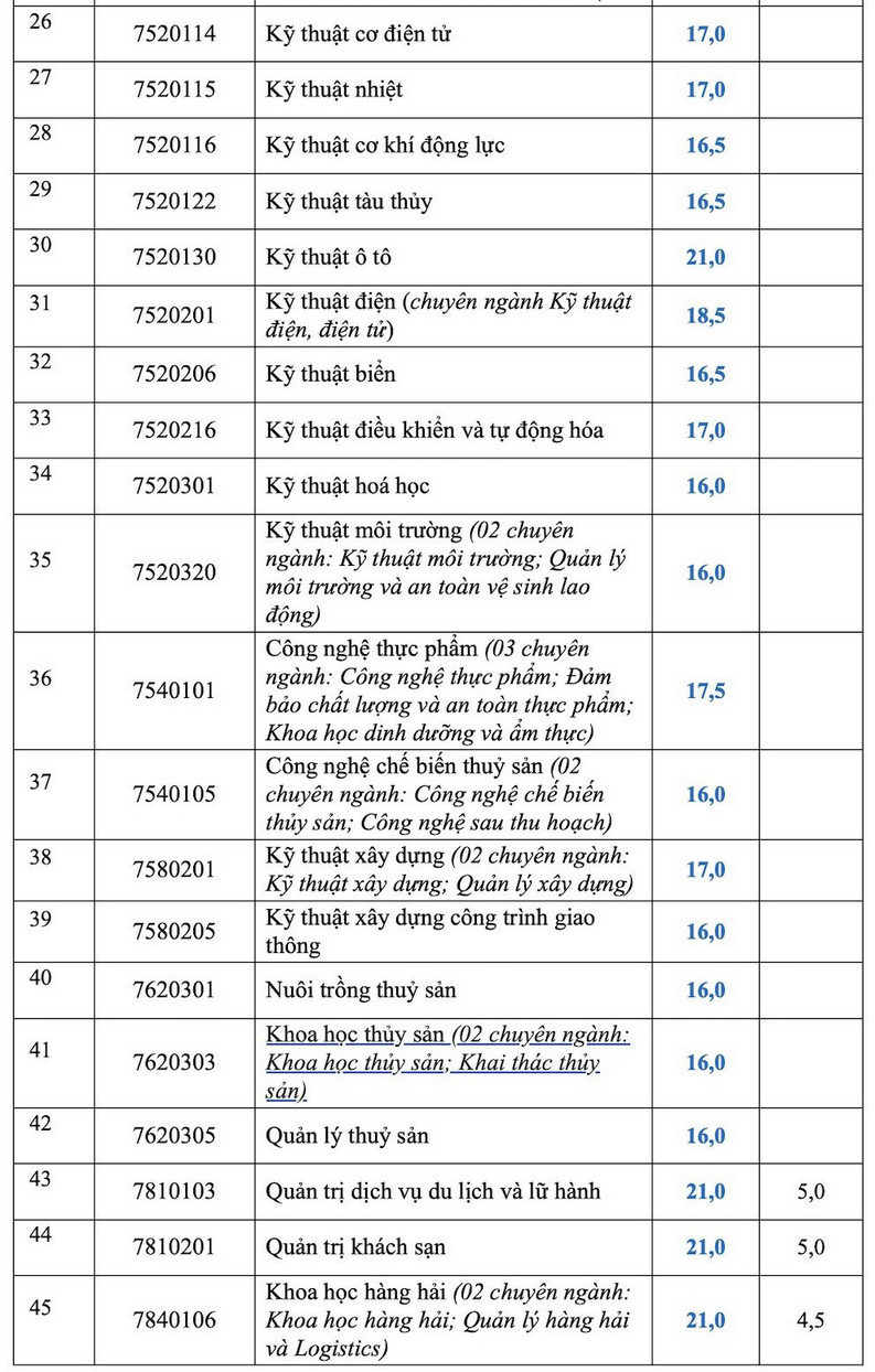 Điểm chuẩn Đại học Nha Trang năm 2024 (ảnh 2)