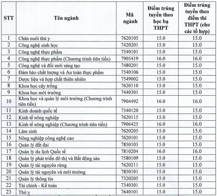 Đại học Nông Lâm - Đại học Thái Nguyên (DTN) (ảnh 1)