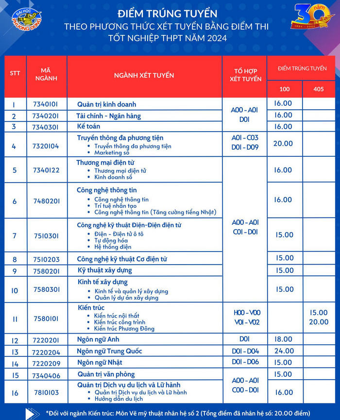 Điểm chuẩn, điểm trúng tuyển Đại học Phương Đông năm 2024 (ảnh 1)