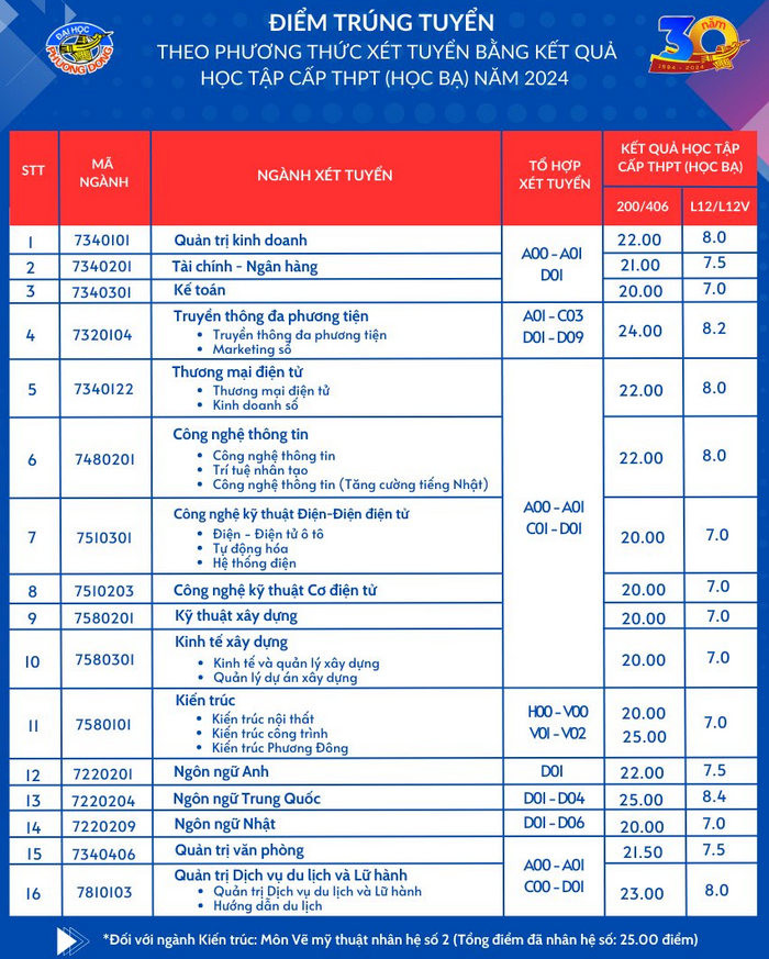 Điểm chuẩn, điểm trúng tuyển Đại học Phương Đông năm 2024 (ảnh 1)