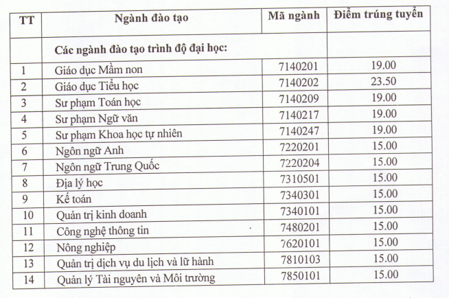 Điểm chuẩn chính thức Đại học Quảng Bình năm 2022 (ảnh 1)