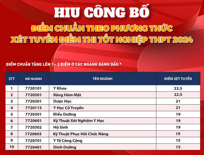 Điểm chuẩn Đại học Quốc tế Hồng Bàng năm 2024  (ảnh 1)