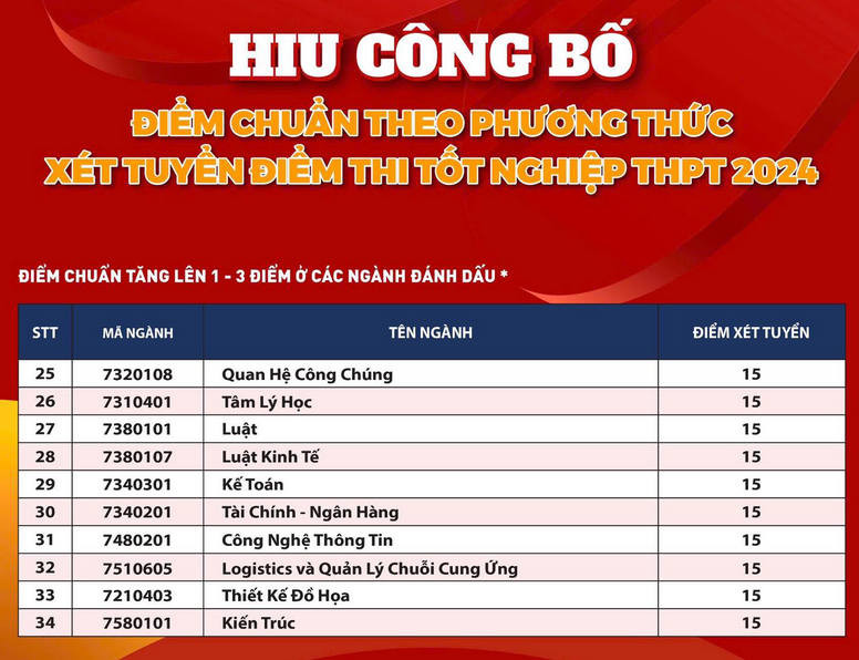 Điểm chuẩn Đại học Quốc tế Hồng Bàng năm 2024  (ảnh 1)