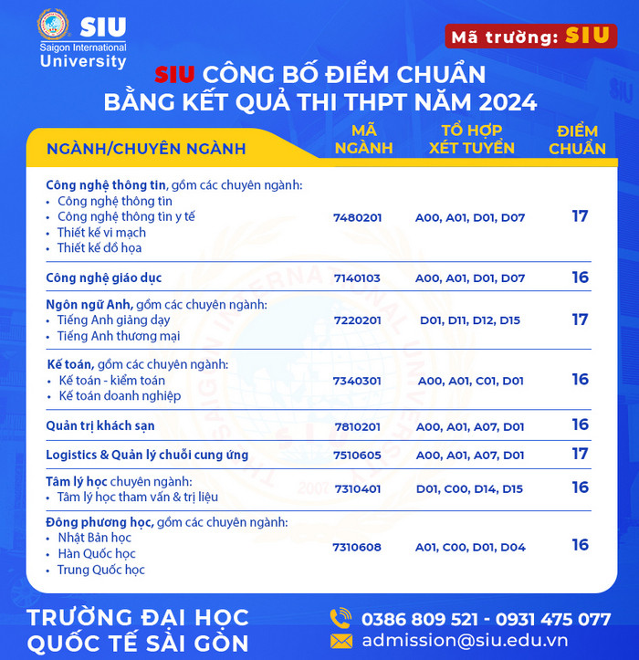 Điểm chuẩn Đại học Quốc tế Sài Gòn năm 2024 (ảnh 1)