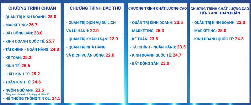 Điểm chuẩn Đại học Tài chính - Marketing năm 2022 (ảnh 1)