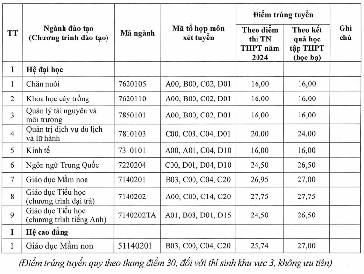 Phân hiệu Đại học Thái Nguyên tại Lào Cai (DTP) (ảnh 1)