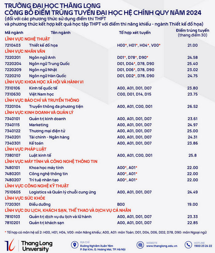 Điểm chuẩn Đại học Thăng Long năm 2024 (ảnh 1)