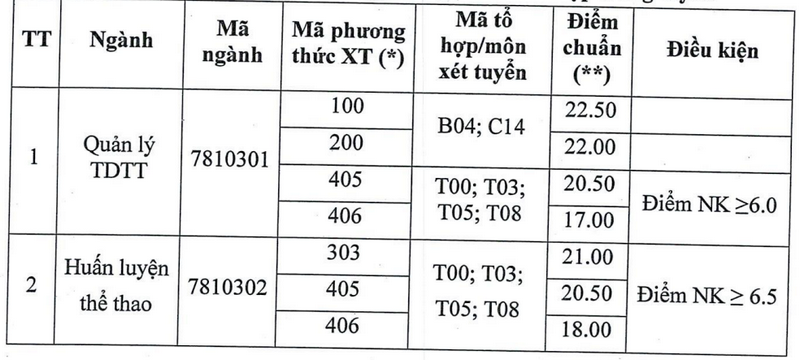 Điểm chuẩn, điểm trúng tuyển trường Đại học Thể dục Thể thao Đà Nẵng năm 2024 (ảnh 1)