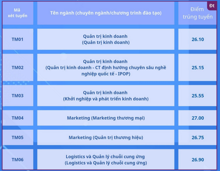 Điểm chuẩn Đại học Thương mại năm 2024 (ảnh 3)