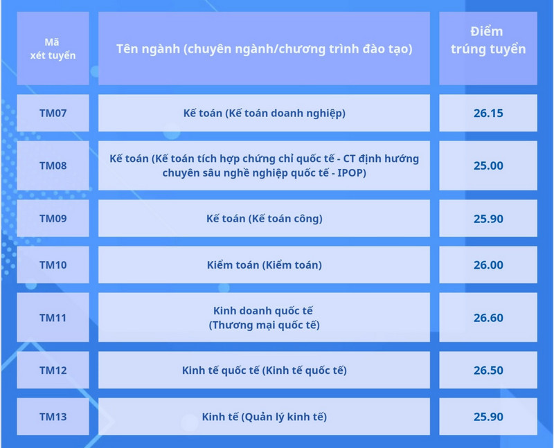 Điểm chuẩn Đại học Thương mại năm 2024 (ảnh 4)